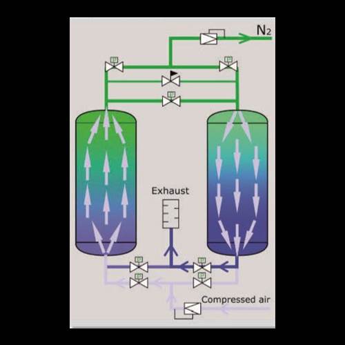 محصول پکیج تولید نیتروژن از شرکت کلر پارس