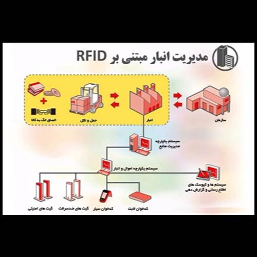 محصول انبارداری هوشمند مبتنی بر RFID از شرکت فناوران اطلاعات و ارتباطات ستاک