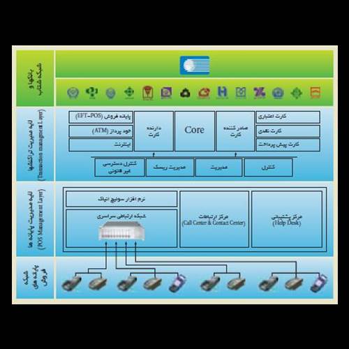 محصول ارائه خدمات نرم افزاری و ارائه خدمات پرداخت PSP eniac از شرکت فن آوران انیاک رایانه